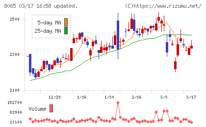 佐藤商事チャート