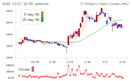 三谷商事チャート
