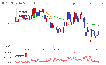 東京産業チャート