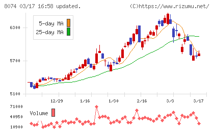 ユアサ商事チャート