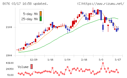 カノークスチャート