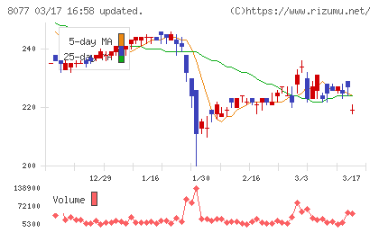 トルクチャート