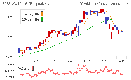 阪和興業チャート
