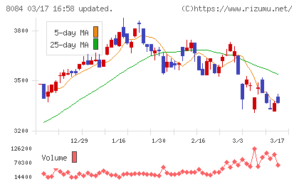 ＲＹＯＤＥＮチャート