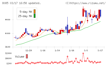 ナラサキ産業チャート