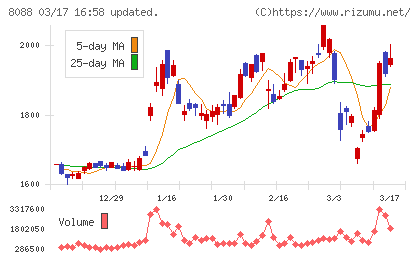 岩谷産業チャート