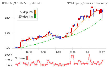 ナイスチャート