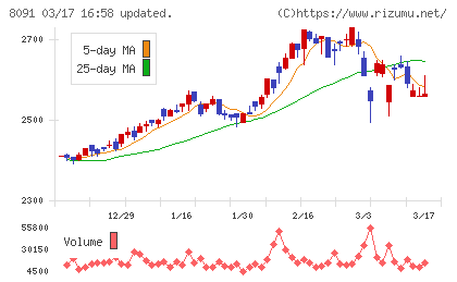 ニチモウチャート