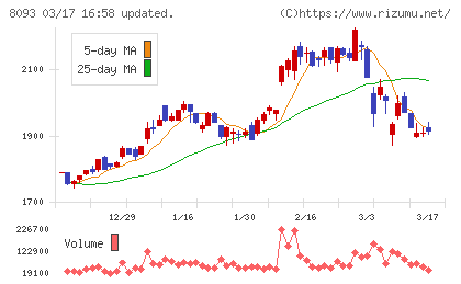 極東貿易チャート