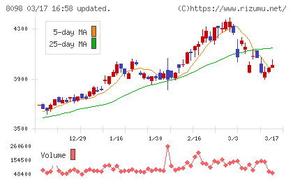 稲畑産業チャート