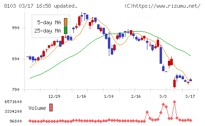 明和産業チャート