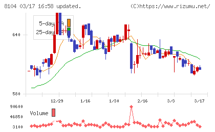 クワザワホールディングスチャート