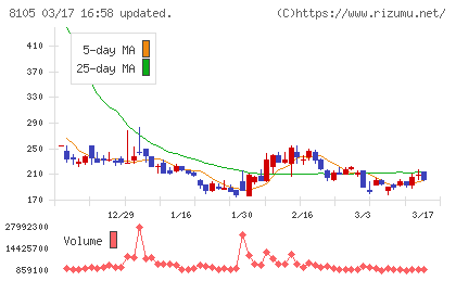 Ｂｉｔｃｏｉｎ　Ｊａｐａｎチャート