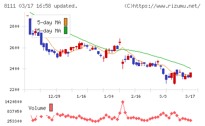 ゴールドウインチャート