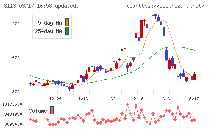 ユニ・チャームチャート
