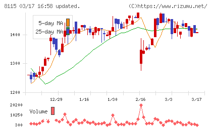 ムーンバットチャート