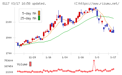 中央自動車工業チャート
