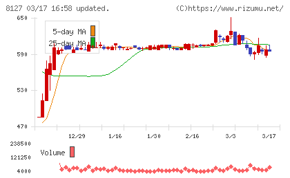 ヤマト インターナショナルチャート