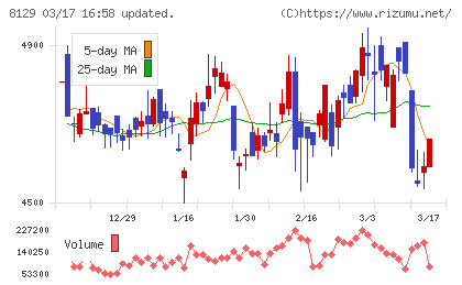 東邦ホールディングスチャート