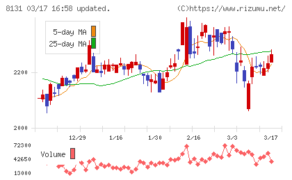 ミツウロコグループホールディングスチャート