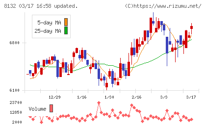 シナネンホールディングスチャート