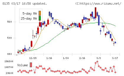 ゼットチャート
