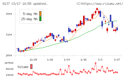 サンワテクノスチャート