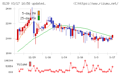 ナガホリチャート