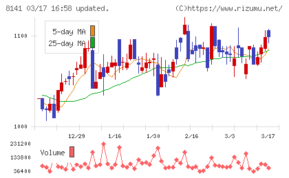 新光商事チャート