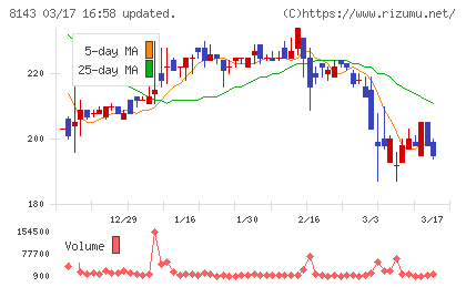 ラピーヌチャート