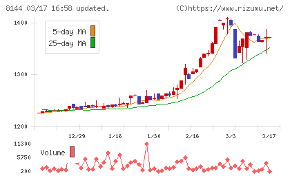デンキョーグループホールディングスチャート