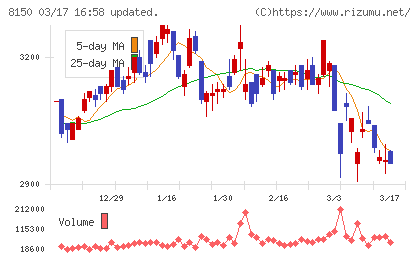 三信電気チャート