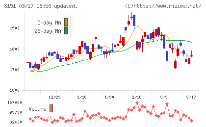 東陽テクニカチャート
