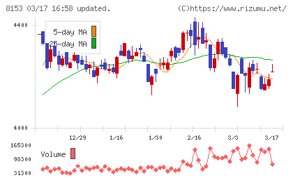 モスフードサービスチャート