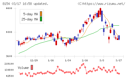 加賀電子チャート