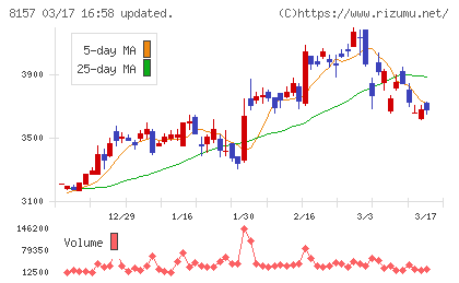 都築電気チャート