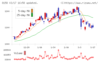 ソーダニッカチャート