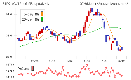 立花エレテックチャート