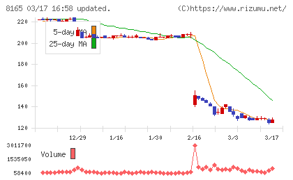 千趣会チャート