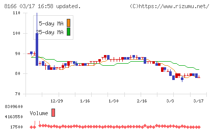 タカキューチャート