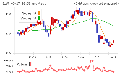 リテールパートナーズチャート