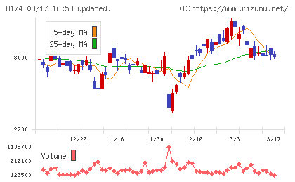 日本瓦斯チャート