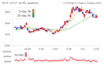 ロイヤルホールディングスチャート