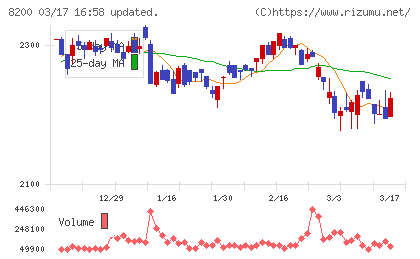 リンガーハットチャート