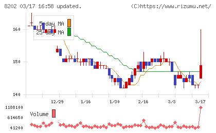 ラオックスホールディングスチャート