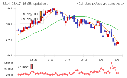 ＡＯＫＩホールディングスチャート