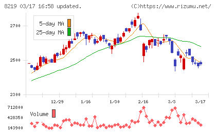 青山商事チャート