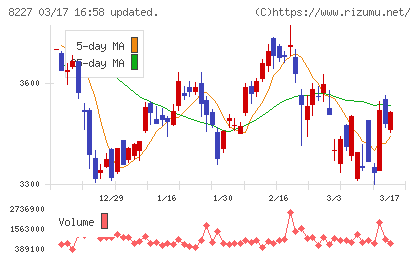 しまむらチャート