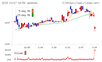 マルイチ産商チャート