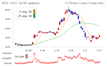 高島屋チャート